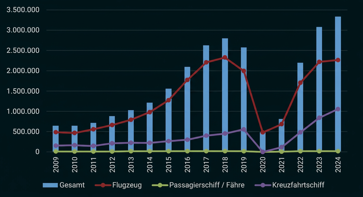 Diagramm zur Entwicklung des Gesamtverkehrs und des Passagieraufkommens nach Verkehrsmitteln von 2009 bis 2024.